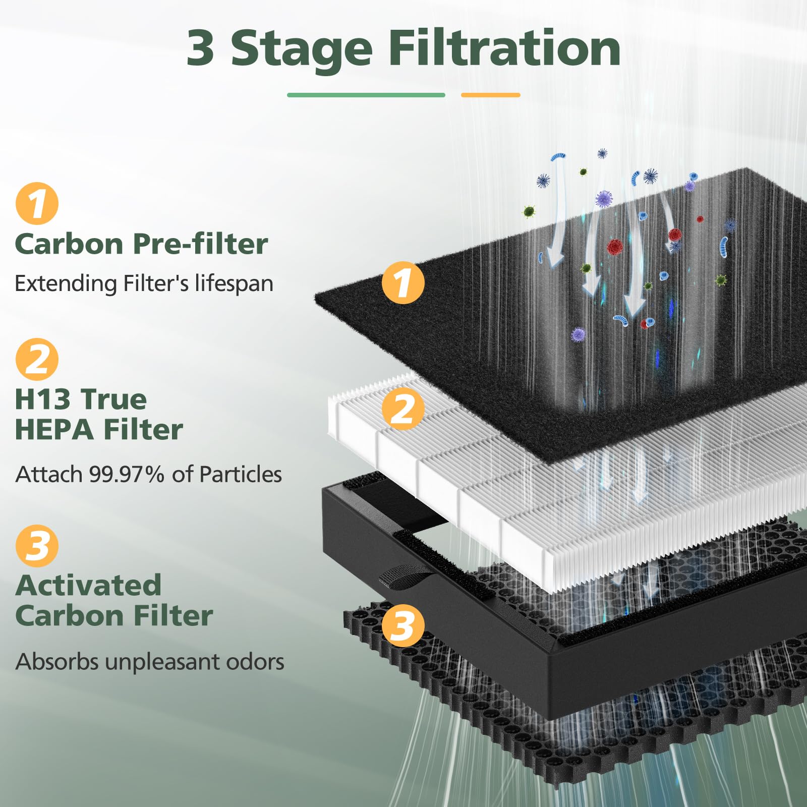 45i Replacement Filter Compatible with Alen BreatheSmart Flex and 45i Pure Air Purifier, 3-in-1 H13 Grade True HEPA High-Efficiency Activated Carbon Filter, B4-Pure, 1 True Hepa Plus 4 Carbon Filters