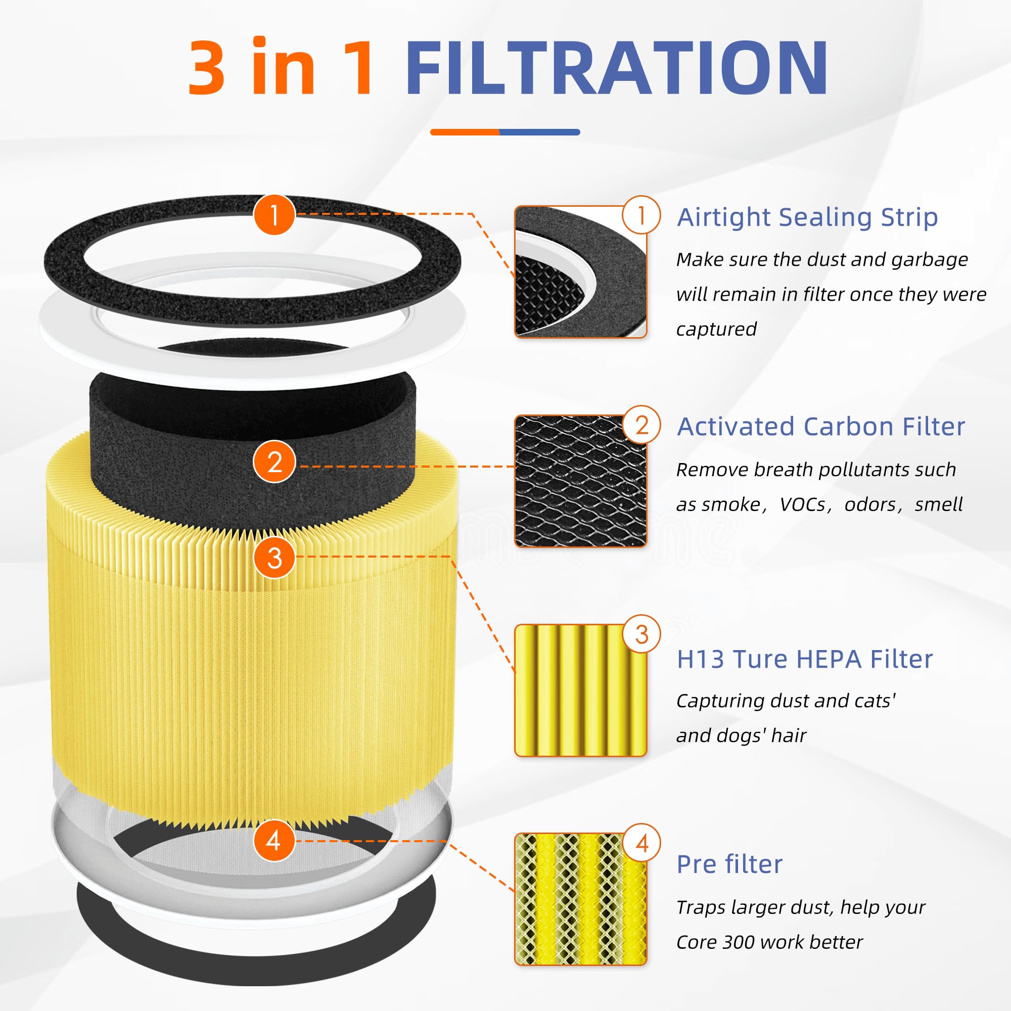 RP-AP088-F1 Filter Replacement for RENPHO Air Purifier RP-AP088W RP-AP088B,5 in 1 H13 True HEPA Actived Carbon Filter,2 Pack