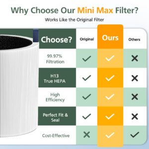 2 Pack Mini Max Replacement Filter Compatible with Blueair Blue Pure Mini Max Air Purifiers, Blue Pure FMINI Filter True HEPA & Activated Carbon Air Filter Fits for Blue Pure Mini Max