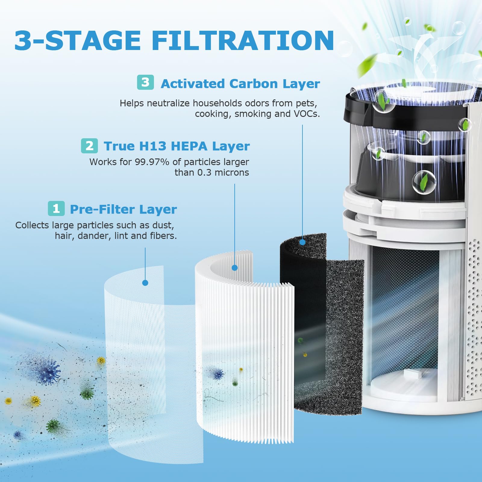 A2001 Replacement Filter, Compatible with A2001 Air Purifier, H13 True HEPA 3-in-1 High Efficiency Filtration, Compared Part #AF-2001, 2 Pack