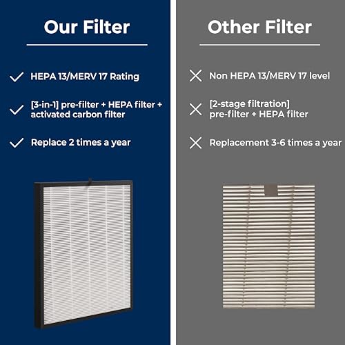 [Upgraded] C545 Replacement Filter S compatible with Winix C545 Air Purifier, 2 True HEPA/Activated Carbon Combo Filters + 4 Carbon Pre-Filter - Part# 1712-0096-00, 2522-0058-00