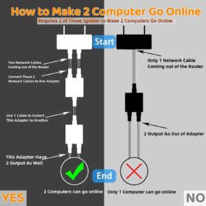 Ethernet Splitter RJ45 Network Adapter 1 to 2 High Speed Internet Extender LAN Socket Ethernet Connector for Cat5, Cat5e, Cat6, Cat7, Cat8 Ethernet Cables (2 Packs)
