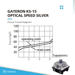 Ranked Gateron ks-15 Optical Key Switches for RGB Mechanical Gaming Keyboards | Plate Mounted (Gateron Optical Silver, 65 Pcs)