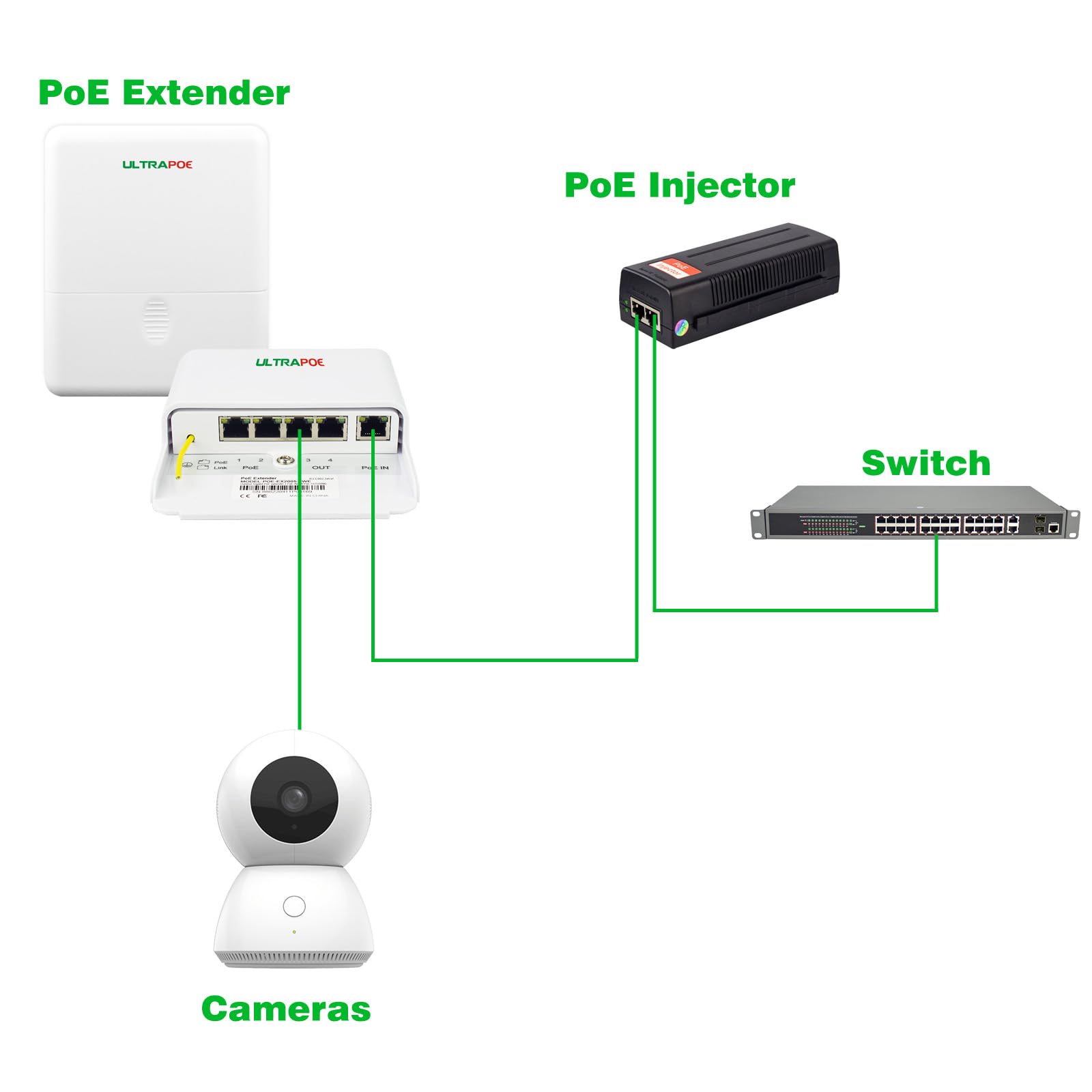 UltraPoe 4 Port Outdoor Gigabit POE++ Extender, up to 100m/330ft Ethernet Over Copper Wire, IEEE 802.3af/at Compliant, Plug and Play