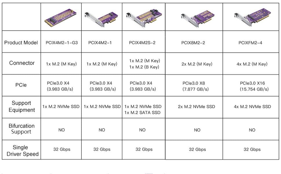 PCIe 3.0 to NVMe (1) M.2 Adapter for M.2 (M Key) SSD, X4,Supports PCIe M.2 SSDs (NVMe and AHCI): 2230, 2242, 2260 and 2280 Drives