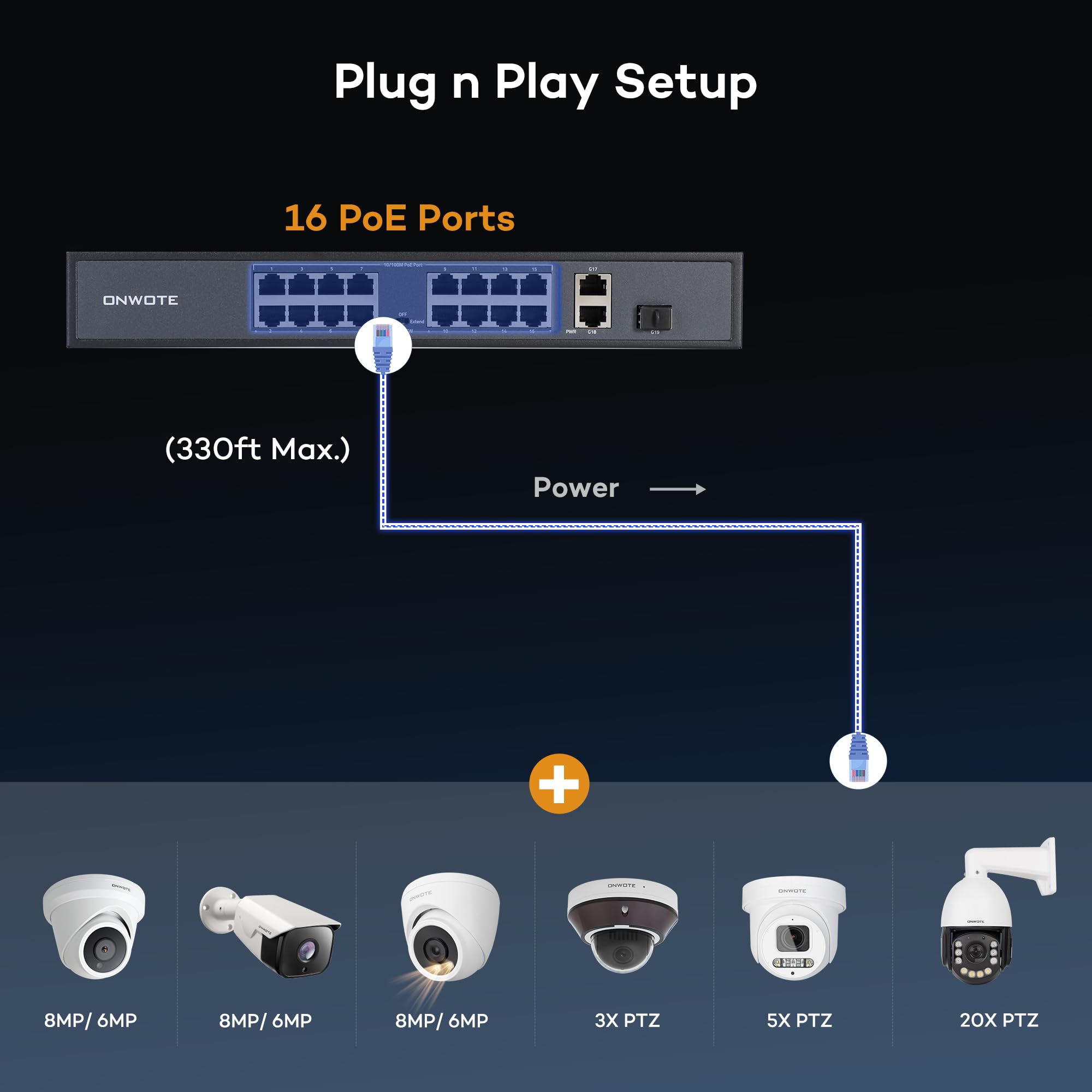 ONWOTE 16 Ports Ethernet PoE Switch @ 300W, 2 x Uplink Gigabit RJ45 Ports, 1 x SFP Slot, Support 4K 8MP 5MP PoE IP Security Cameras, Add-on PoE Injector to PoE NVR System