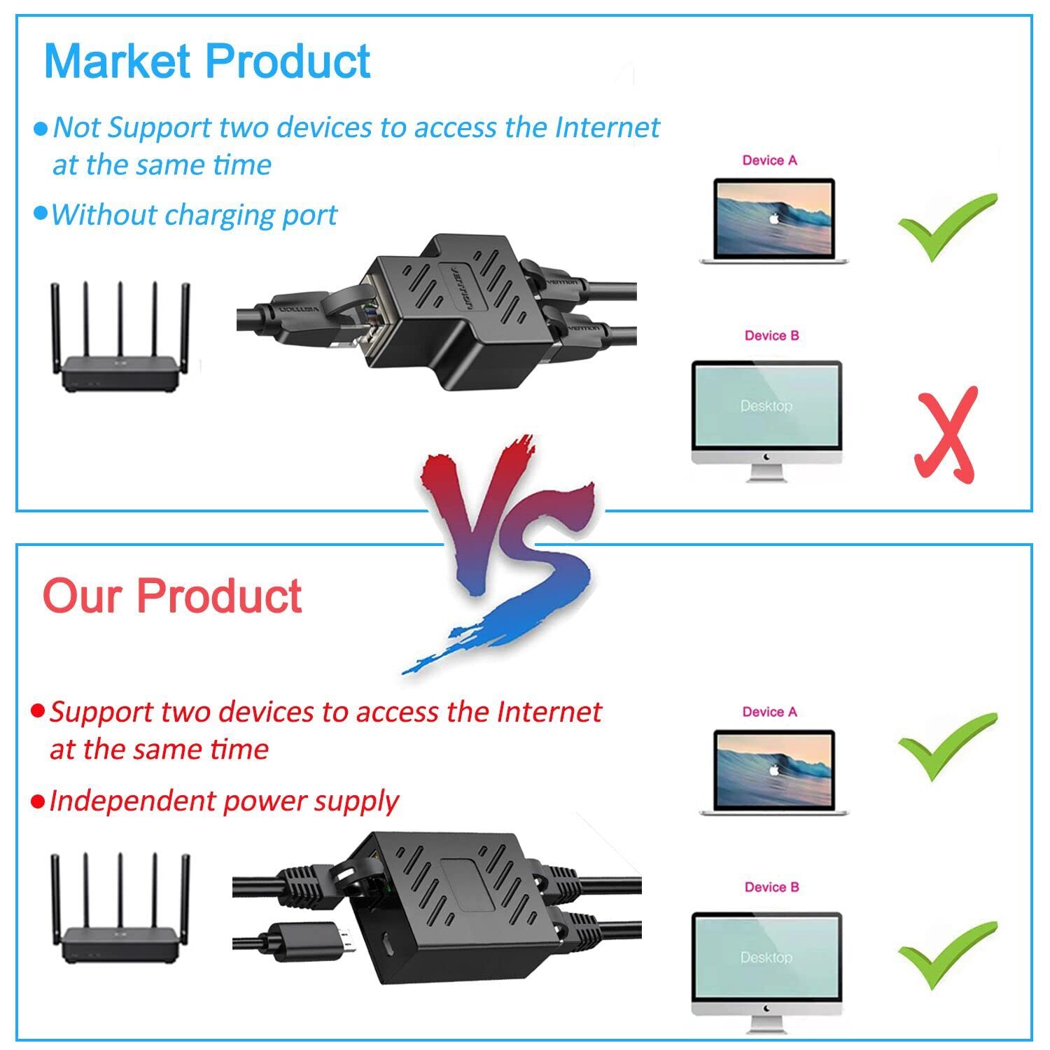 AKWOR RJ45 Ethernet Spliter 1 to 2, Ethernet Swtich1 Female to 2 Female with USB Power Cable, RJ45 Splitter for Cat5/5e/6/7/8 Cable [2 Devices Simultaneously Networking]