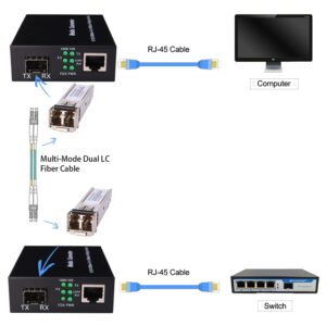 A Pair of Fiber Transceiver, 1.25G/s Bidi Gigabit Multi-Mode SFP Ethernet Media Converter with 2PCS LC Dual Module Included, 10/100/1000Base-Tx to 1000Base-SX SMF RJ45 to SFP Slot up to 550M