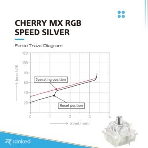 Cherry MX Key Switches for Mechanical Gaming Keyboards | Plate Mounted | MX1A51NA (Cherry RGB Speed Silver, 90 Pcs)