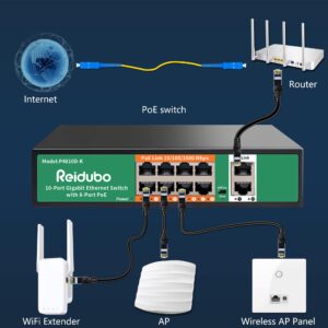 Reidubo 8 Port Gigabit PoE Switch with 2 Gigabit Uplink,1000Mbps PoE Ethernet Unmanaged Network Switch,120W, Plug & Play, VLAN, Suitable for Access Point-AP and PoE Surveillance Camera