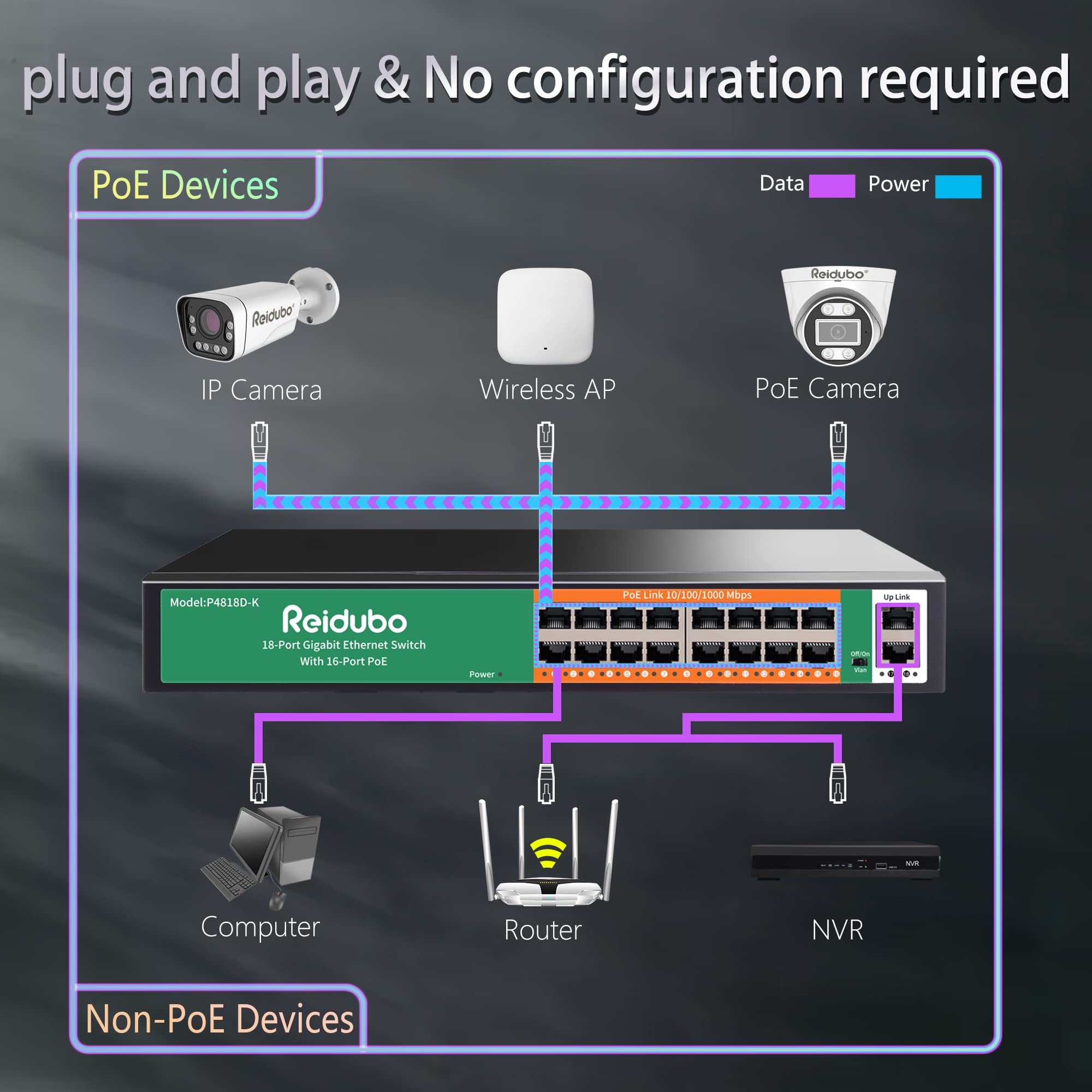 Reidubo 18 Ports Gigabit PoE Switch,16 Port Gigabit PoE+ Network Switch with 2 Uplink Gigabit Ports, 250W, Unmanaged, 19-inch Rackmount, Fanless Quiet Operation, Compatible with AP WiFi6, PoE Cameras