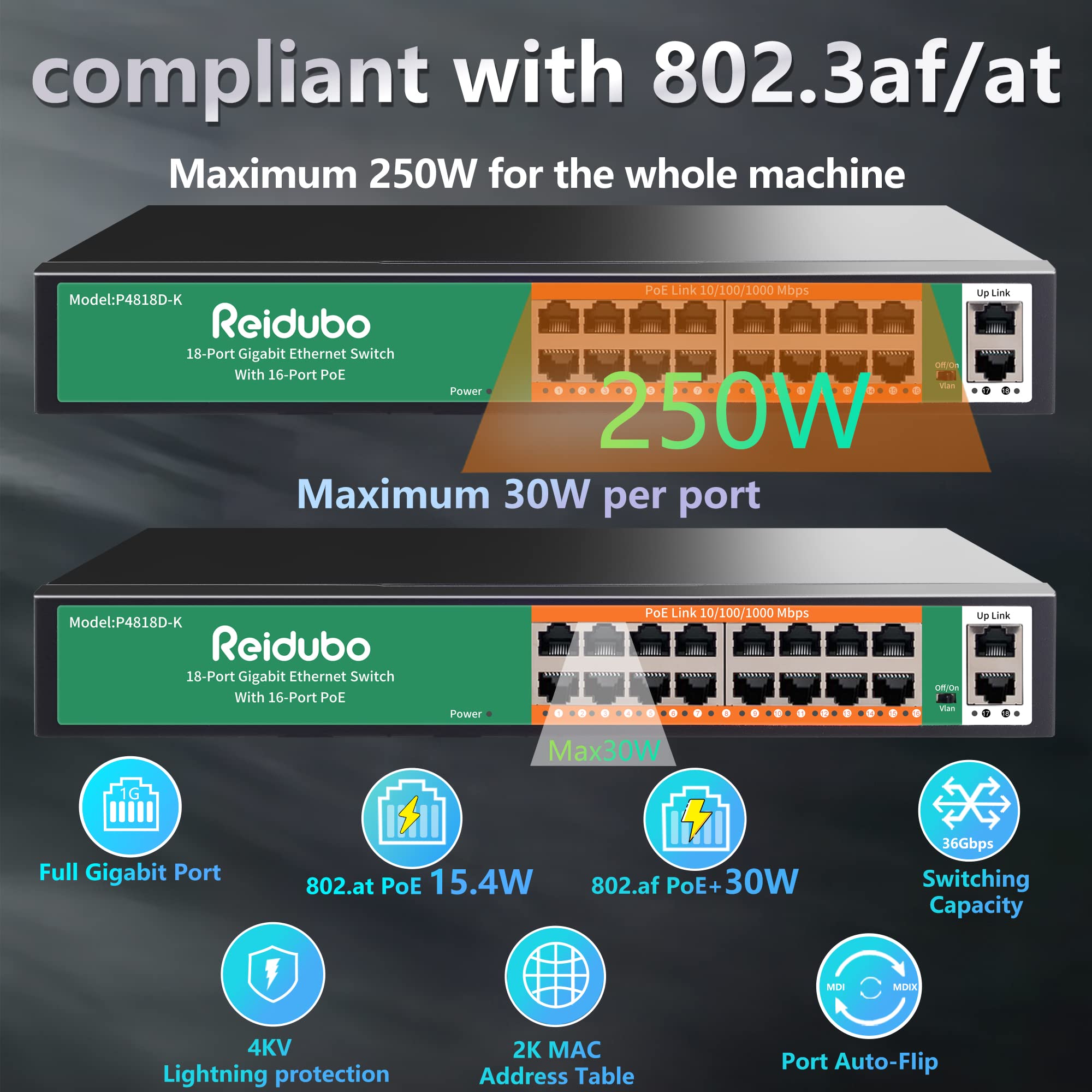 Reidubo 18 Ports Gigabit PoE Switch,16 Port Gigabit PoE+ Network Switch with 2 Uplink Gigabit Ports, 250W, Unmanaged, 19-inch Rackmount, Fanless Quiet Operation, Compatible with AP WiFi6, PoE Cameras