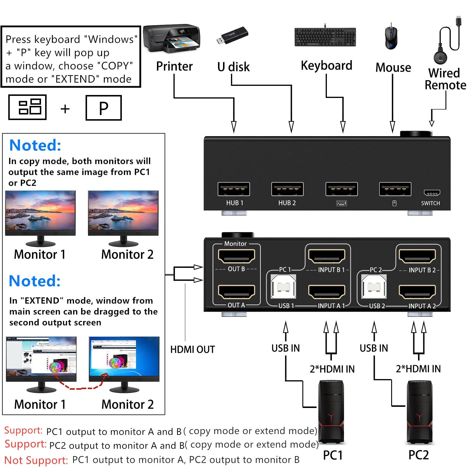 KCEVE KVM Switch 2 Computers 2 Monitors, 4K@30Hz Dual Monitor HDMI USB 2.0 PC Keyboard Mouse Switcher, Support Copy and Extended Display