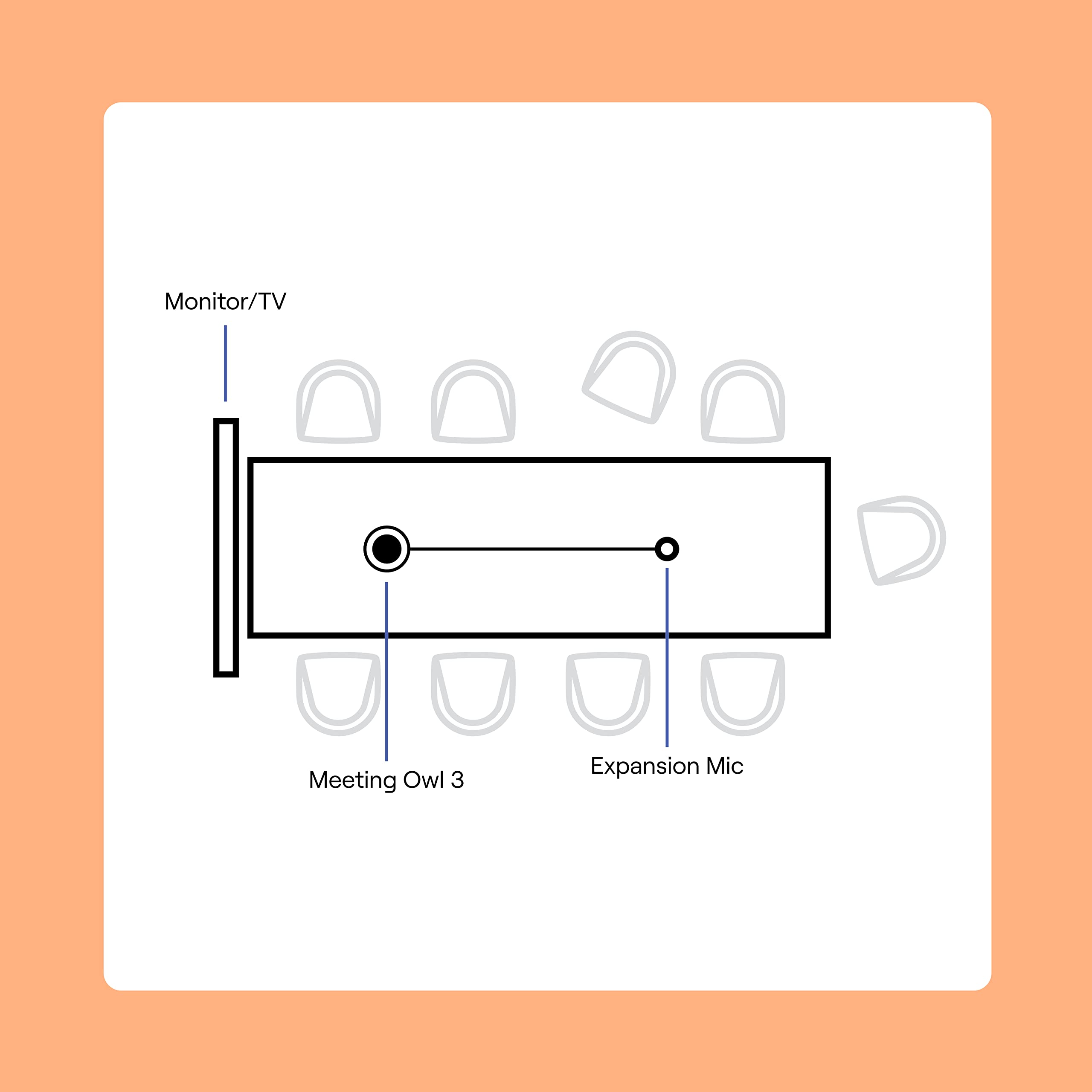 Owl Labs Expansion Mic for Meeting Owl 3 / Meeting Owl 4+: Extend Audio Reach in Larger Spaces by 8 feet (2.5 Meters) in The Direction of The mic., Gray