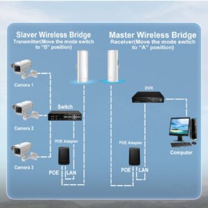 Wireless Bridge, bluedery 5.8G Outdoor CPE Point to Point Long Range Access with 14DBi High Gain Antenna, PoE Adapter, 2 RJ45 LAN Ethernet Port, 2-Pack