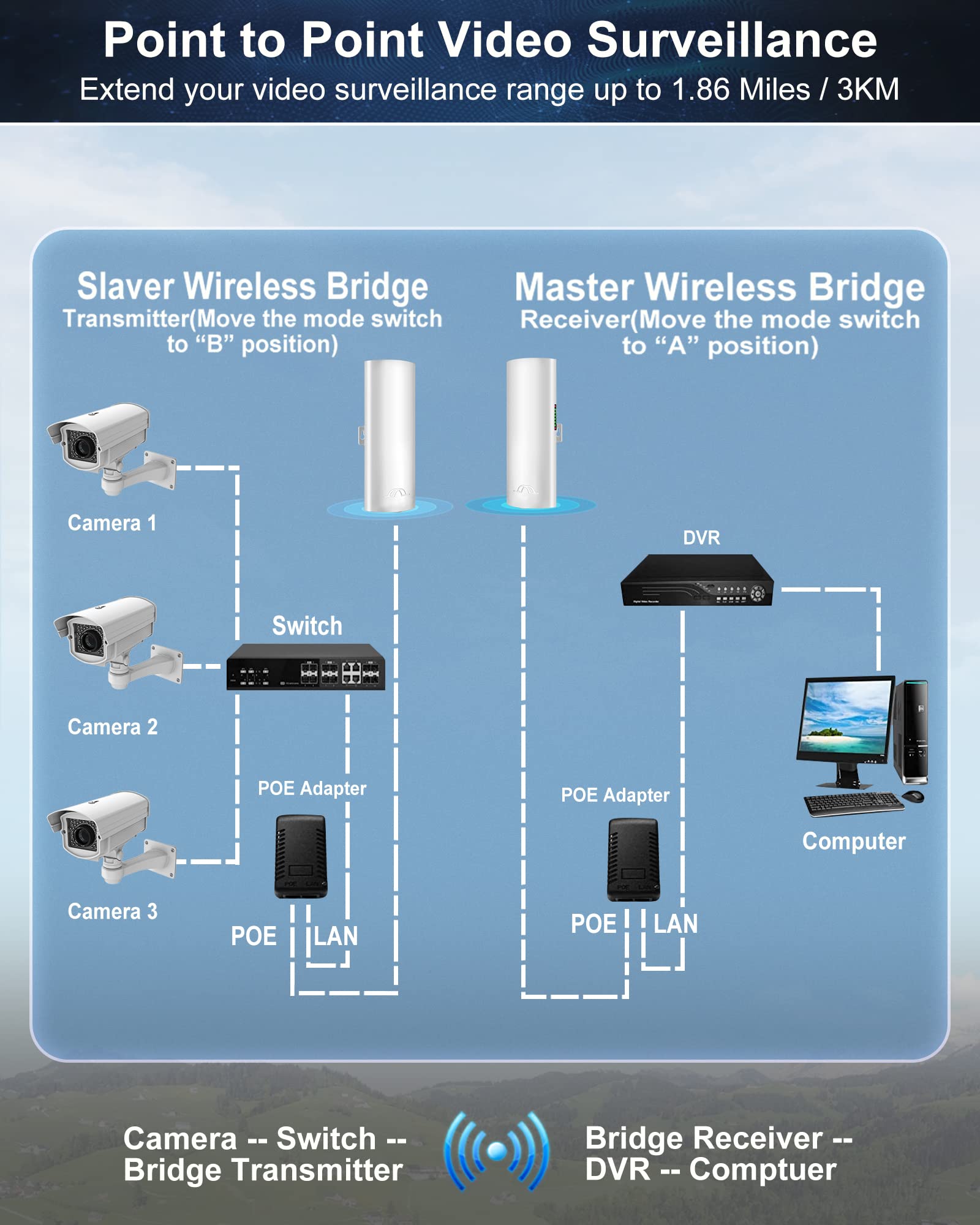 Wireless Bridge, bluedery 5.8G Outdoor CPE Point to Point Long Range Access with 14DBi High Gain Antenna, PoE Adapter, 2 RJ45 LAN Ethernet Port, 2-Pack