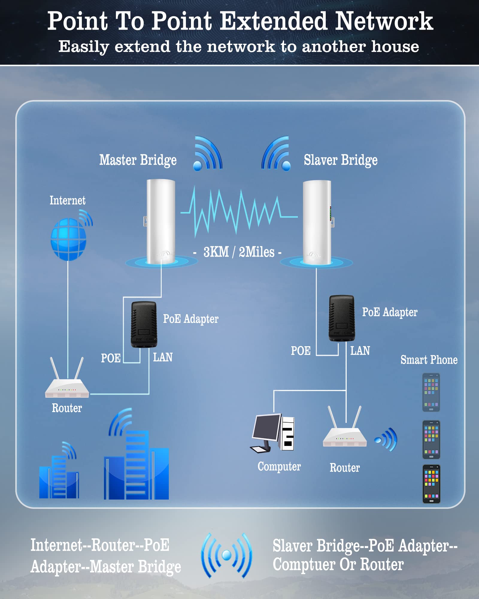 Wireless Bridge, bluedery 5.8G Outdoor CPE Point to Point Long Range Access with 14DBi High Gain Antenna, PoE Adapter, 2 RJ45 LAN Ethernet Port, 2-Pack