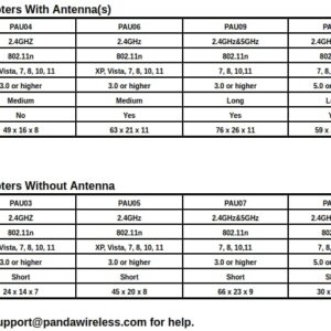 Panda Wireless® PAU0D AC1200 Wireless AC USB Adapter w/Dual Antennas - Windows 7/8/10/11/2019/2022, Chrome OS, Zorin, MXLinux, Mint, Ubuntu, Fedora, openSUSE, Rocky, Kali Linux and Raspbian