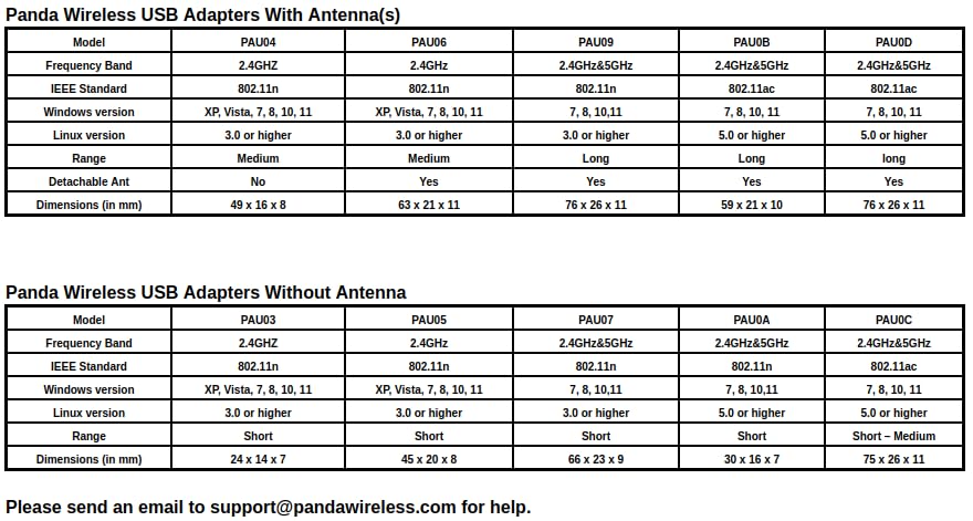 Panda Wireless® PAU0D AC1200 Wireless AC USB Adapter w/Dual Antennas - Windows 7/8/10/11/2019/2022, Chrome OS, Zorin, MXLinux, Mint, Ubuntu, Fedora, openSUSE, Rocky, Kali Linux and Raspbian