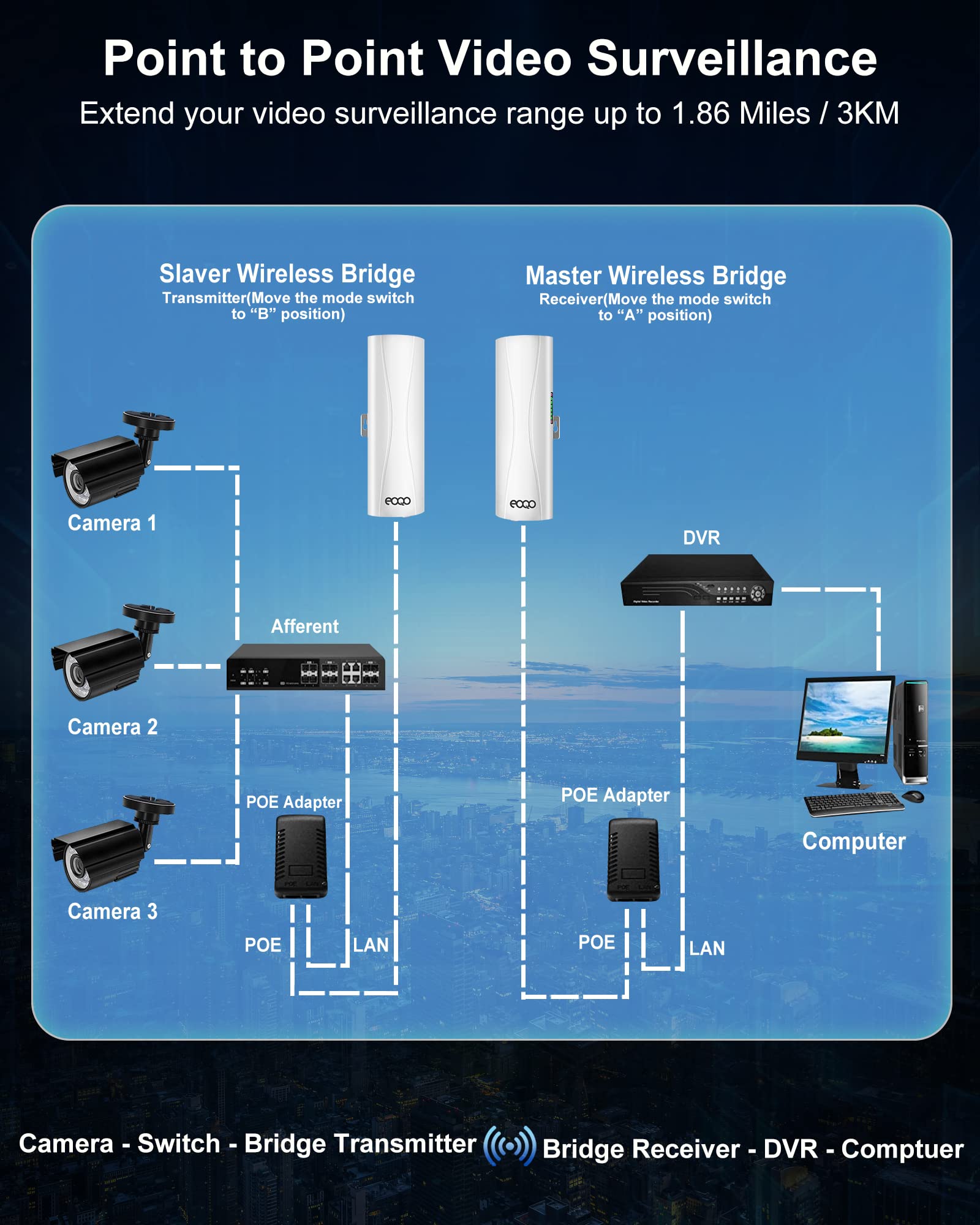 Point to Point Wireless Bridge Outdoor,5.8G 100Mbps WiFi Bridges with 14dBi Antenna 3KM Starlink WiFi Extender with Ethernet Port for Starlink and Home Internet Network Extension 2-Pack