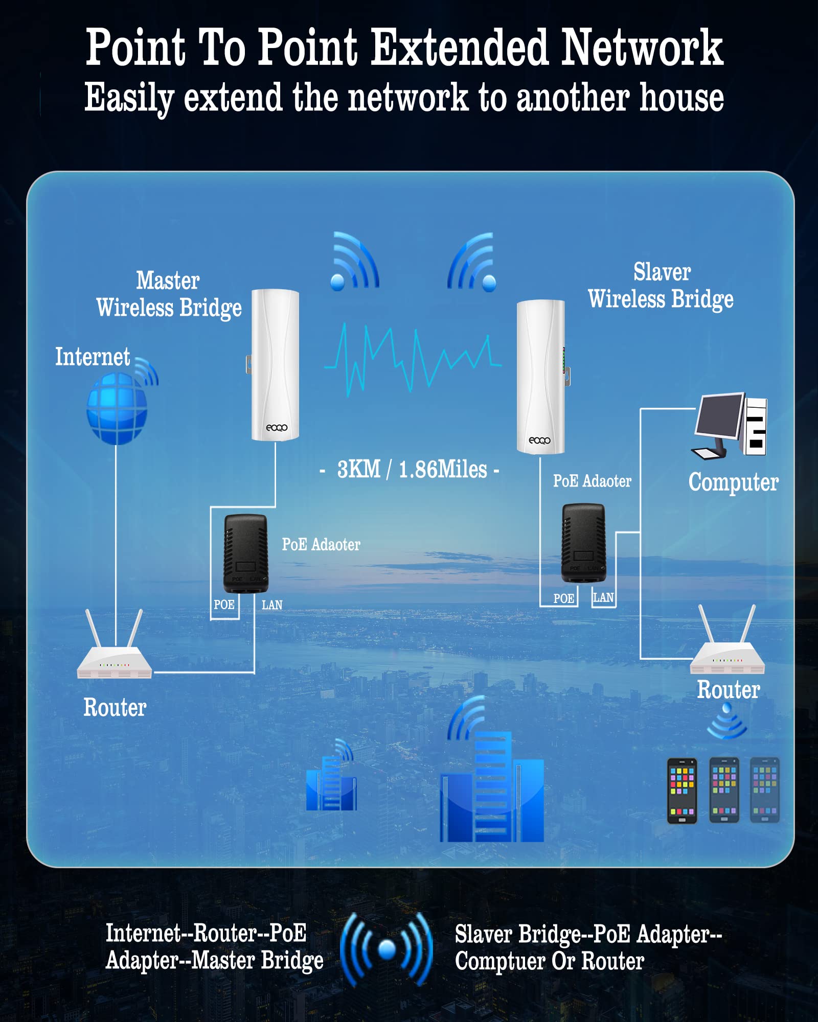 Point to Point Wireless Bridge Outdoor,5.8G 100Mbps WiFi Bridges with 14dBi Antenna 3KM Starlink WiFi Extender with Ethernet Port for Starlink and Home Internet Network Extension 2-Pack