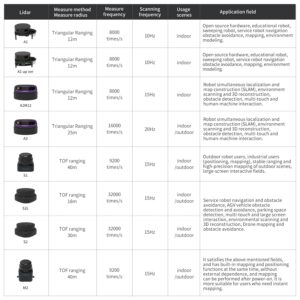 Slamtec RPLIDAR Lidar SLAM A1M8 Support Mapping Navigation for ROS/ROS2（Upgrade The improved version）