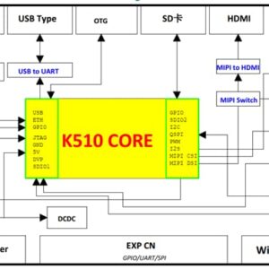 youyeetoo 64bit RISC-V Development Kit Kendryte K510 CRB-KIT,2.5 Tops AI Edge K510 chip,with Acrylic shell, Dual-camera Module and LCD Display,Provide AI tools demo