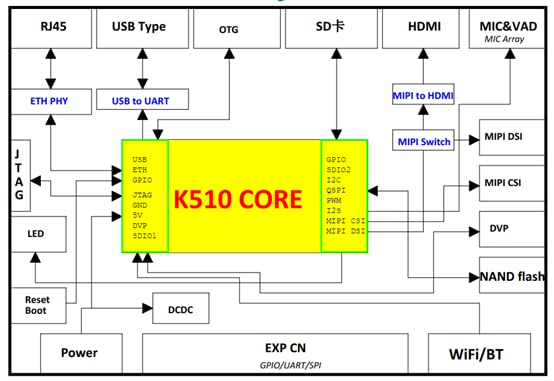 youyeetoo 64bit RISC-V Development Kit Kendryte K510 CRB-KIT,2.5 Tops AI Edge K510 chip,with Acrylic shell, Dual-camera Module and LCD Display,Provide AI tools demo