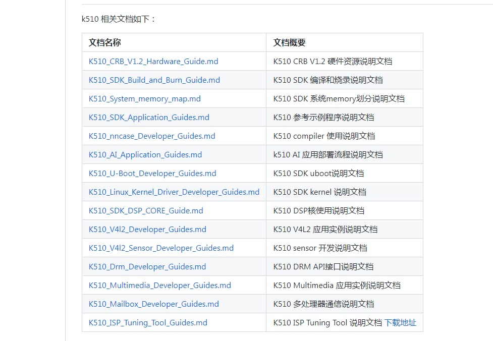 youyeetoo 64bit RISC-V Development Kit Kendryte K510 CRB-KIT,2.5 Tops AI Edge K510 chip,with Acrylic shell, Dual-camera Module and LCD Display,Provide AI tools demo