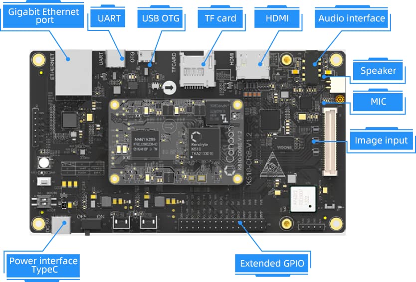 youyeetoo 64bit RISC-V Development Kit Kendryte K510 CRB-KIT,2.5 Tops AI Edge K510 chip,with Acrylic shell, Dual-camera Module and LCD Display,Provide AI tools demo