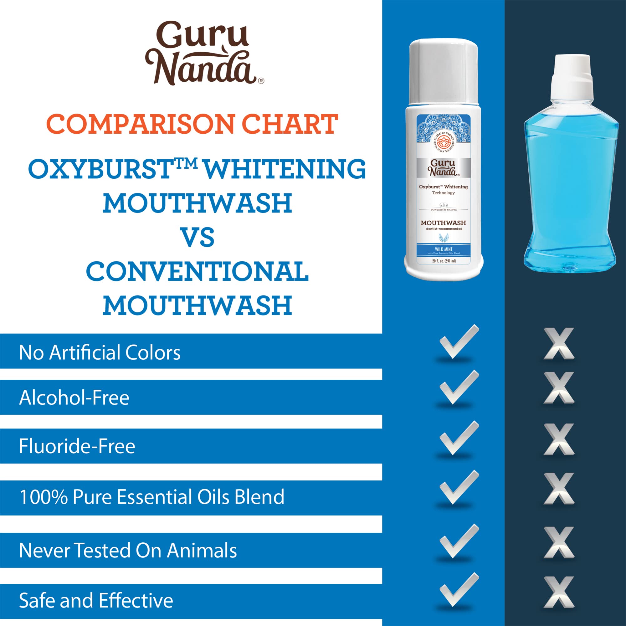 GuruNanda Oxyburst Teeth Whitening Mouthwash - 20 Fl.Oz. (591 ml) Wild Mint Flavor - Alcohol Free, Fluoride Free Mouthwash, Dentist Recommended Mouth Rinse with Pure Essential Oils, Vitamin D & E, Old