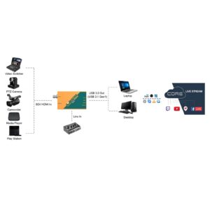 AVMATRIX UC2018 HDMI/SDI Video Capture Card with USB 3.0 Type-C 1080P 60FPS Uncompressed Transmission Speed Automatic Input Signal Detection for Live Streaming