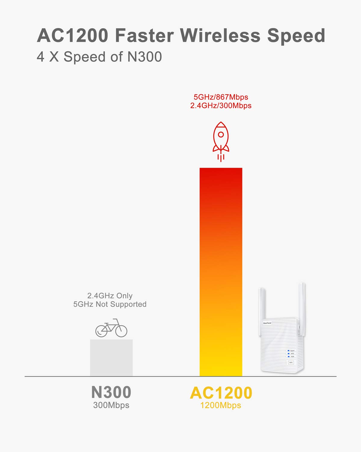 BrosTrend AC1200 WiFi to Ethernet Adapter and BrosTrend 1200Mbps Long Range USB WiFi Adapter Bundle