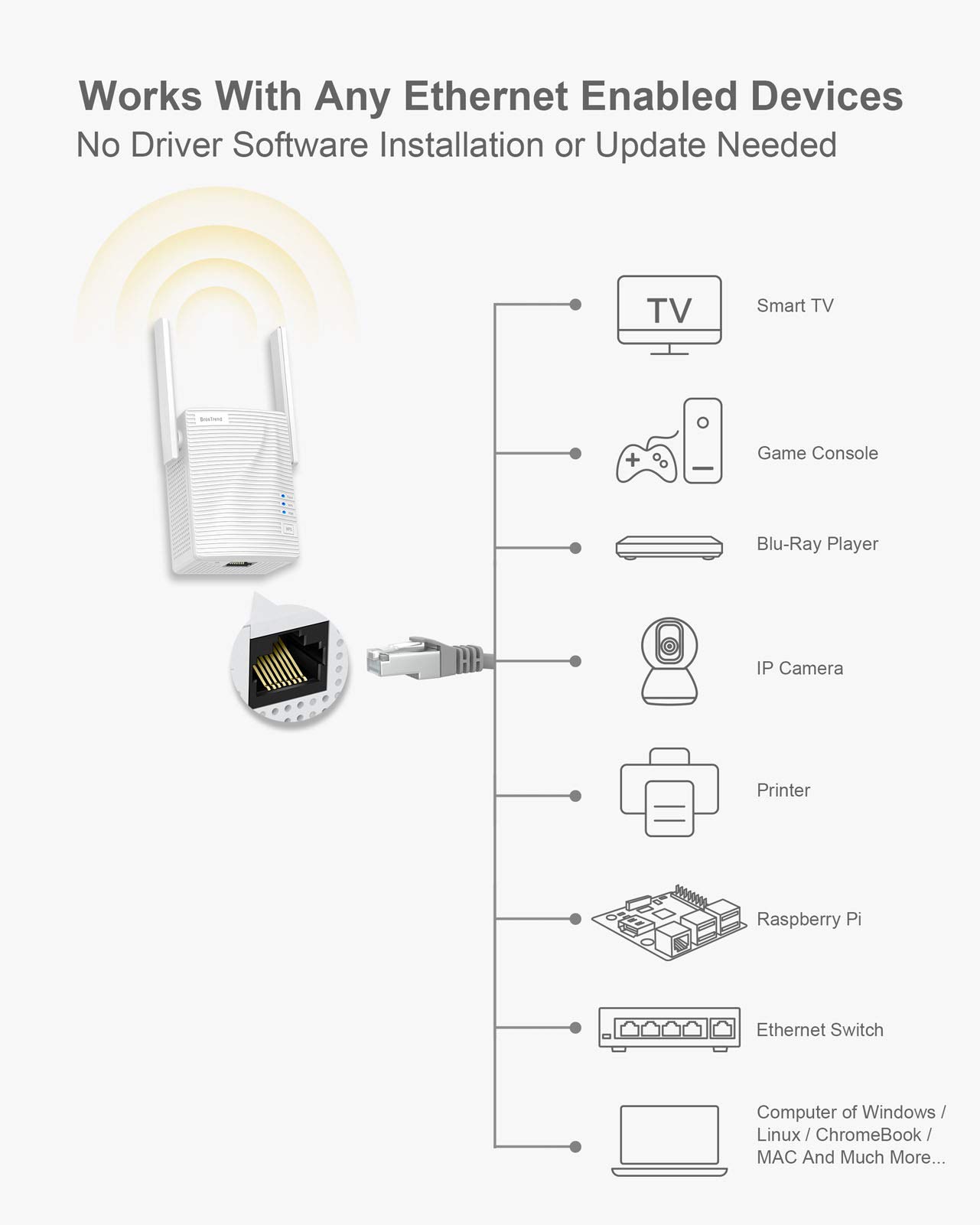 BrosTrend AC1200 WiFi to Ethernet Adapter and BrosTrend 1200Mbps Long Range USB WiFi Adapter Bundle