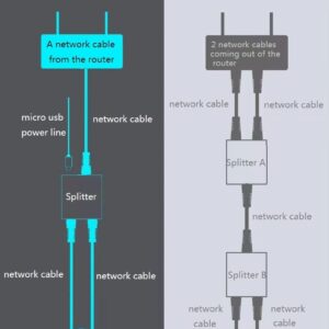 MVBOONE Ethernet Splitter 1 to 2 [Simultaneous Networking], RJ45 Network Switch Extender Converter with USB Power Cable, Suitable for Computer/Router/TV Box, CAT 5/6/6E/7/8