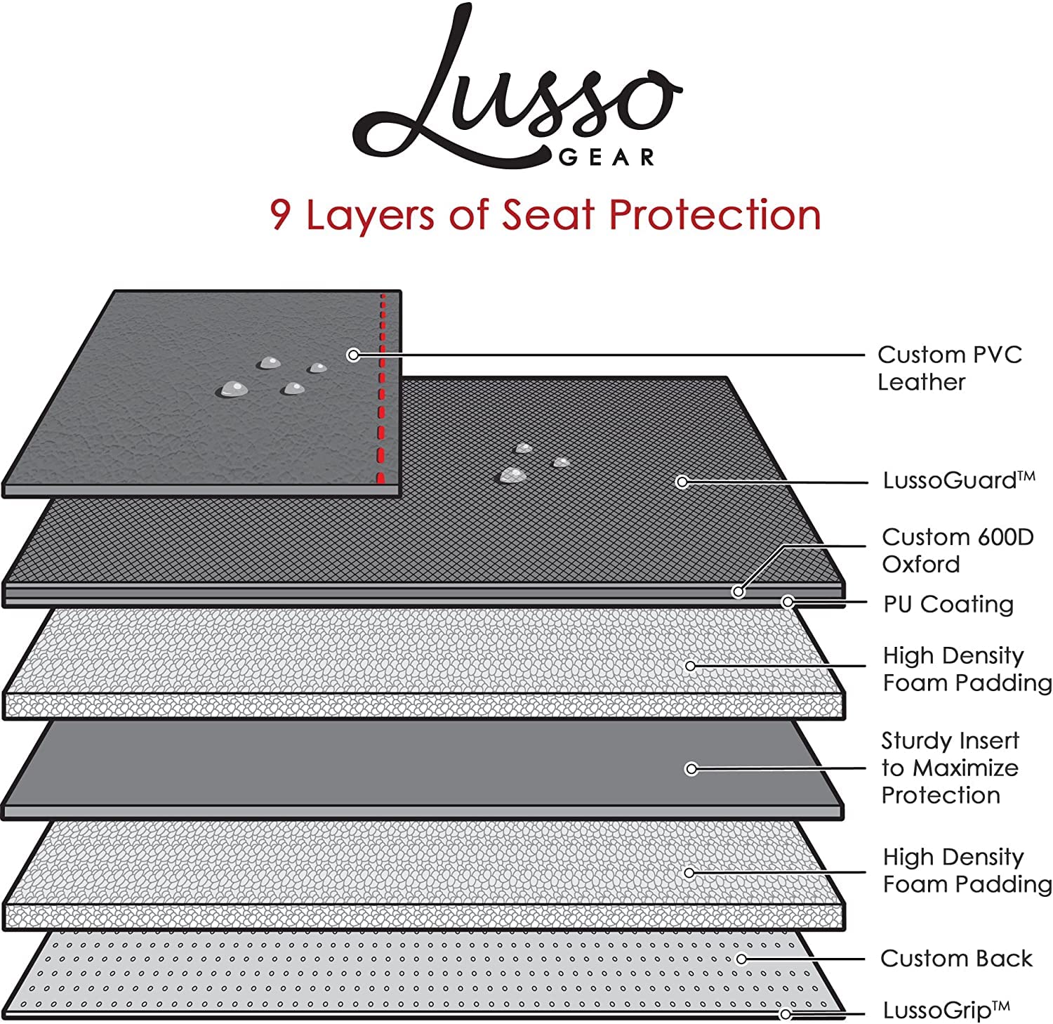 Lusso Gear 2 Pack of Car Seat Protectors (Black) + Baby Backseat Mirror for Car (Black), Waterproof, Protects Fabric or Leather Seats, Premium Oxford Fabric, Travel Essentials