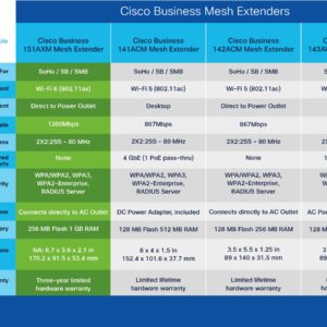 Cisco Business 151AXM Wi-Fi 6 2x2 Mesh Extender - Wall Outlet, 3-Year Hardware Protection (CBW151AXM-B-NA) | Requires Cisco Business 150AX Access Points