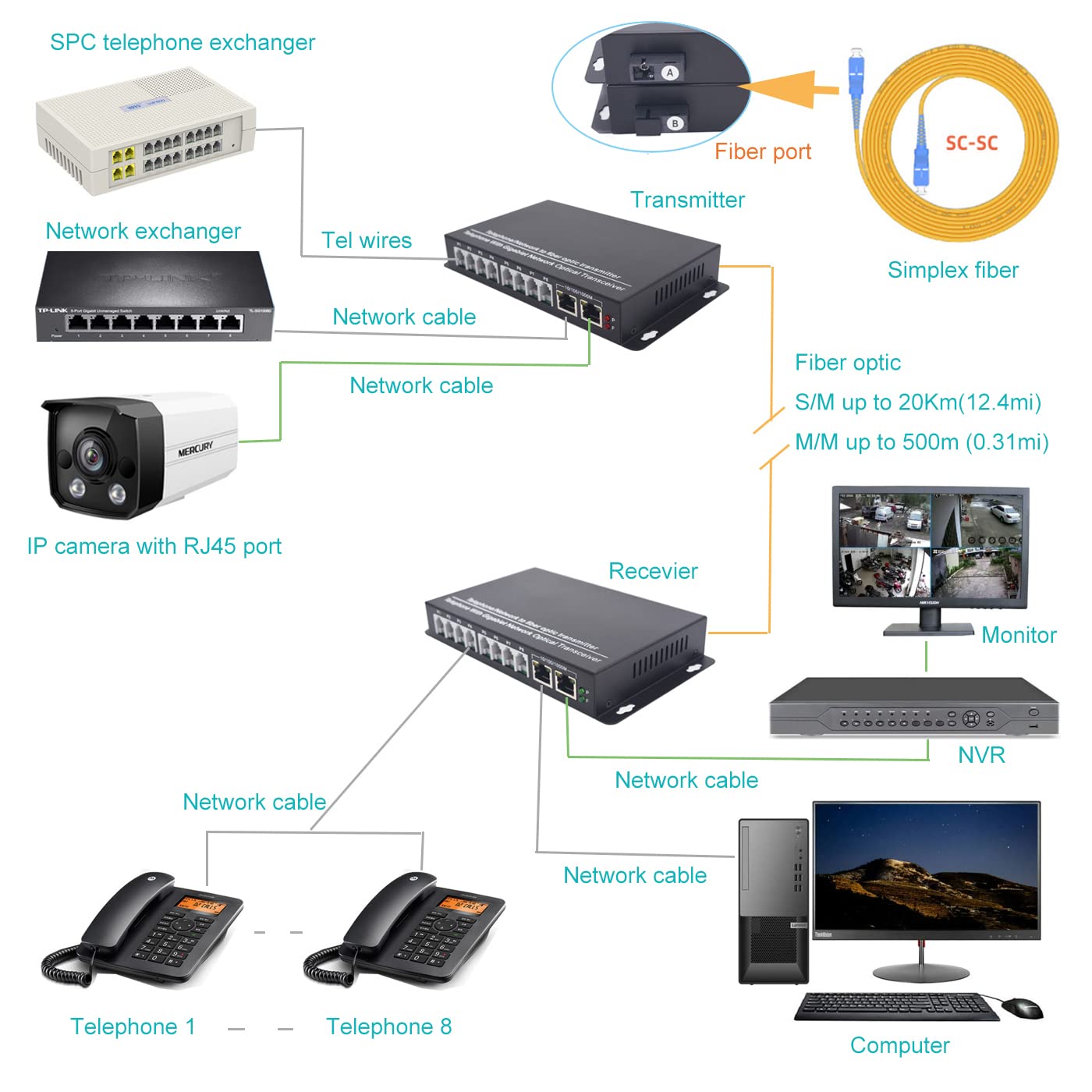 Wekuant 2 Port POTS RJ11 Telephone and 2 Gigabit Ethernet Over Fiber Optic Converter Extender Kit, PCM Voice Over Fiber – Singlemode 20Km, Multimode 500m