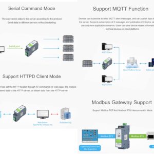 waveshare RS485 to WiFi/Ethernet Module, Modbus MQTT Gateway, Rail-Mount RS485 Serial Server, with RS485, WiFi and Ethernet Ports, Support RS485 to WiFi, RS485 to Ethernet, Ethernet to WiFi, etc.