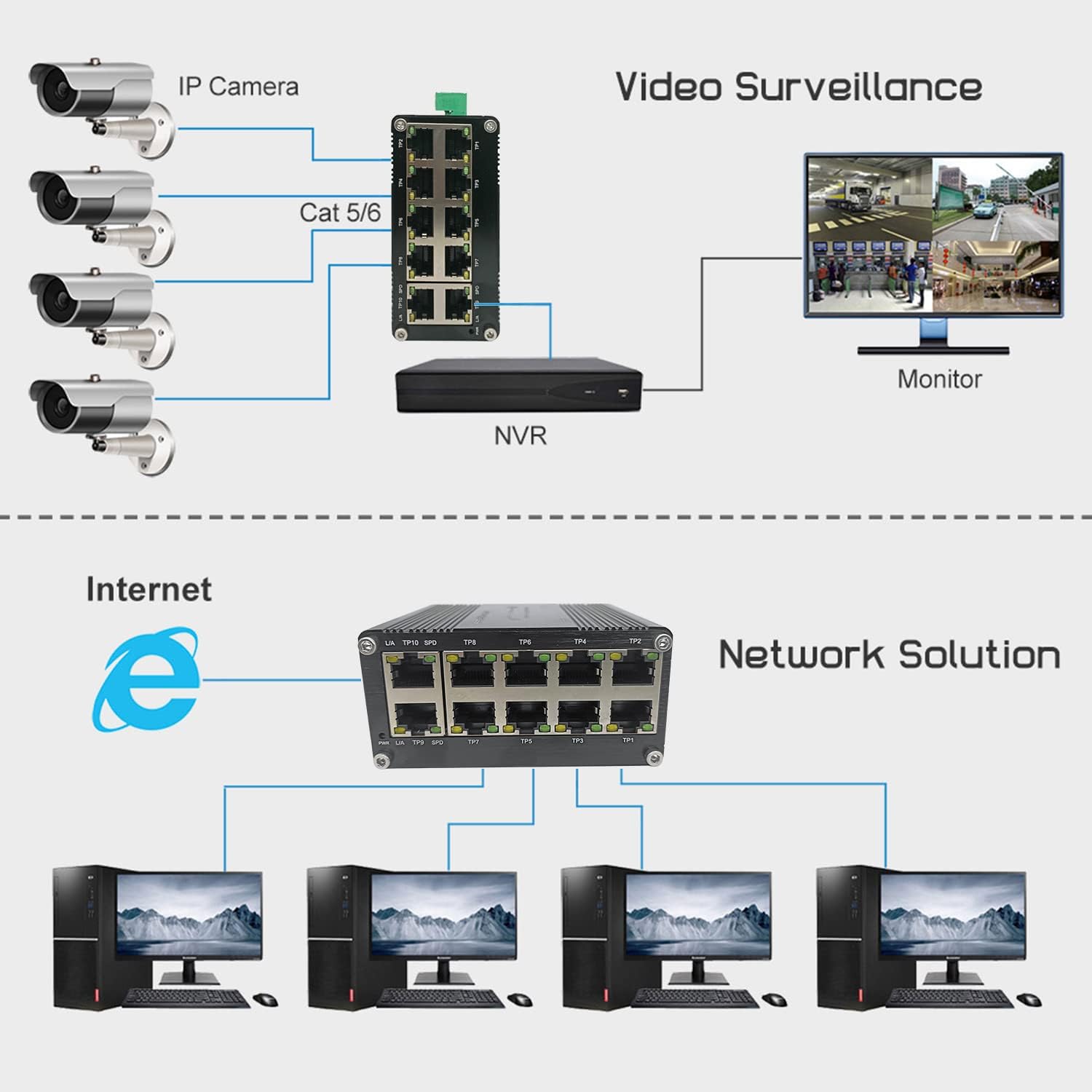 Hardened Industrial Gigabit Compact Ethernet Switch 10-Port 10/100/1000BASE-T RJ45 with auto-MDI/MDI-X Function 10/100Mbps Half/Full Duplex and 1000Mbps Full Duplex 12~48VDC Wide Range Power Input