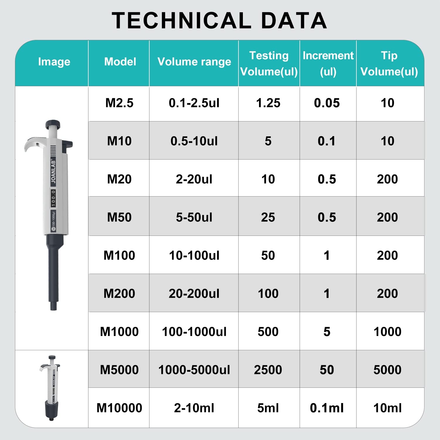 JOANLAB Micropipette 100-1000ul Manual Adjustable Single Channel Pipettes High Accurate Lab Pipettors with 200pcs Pipette Tips