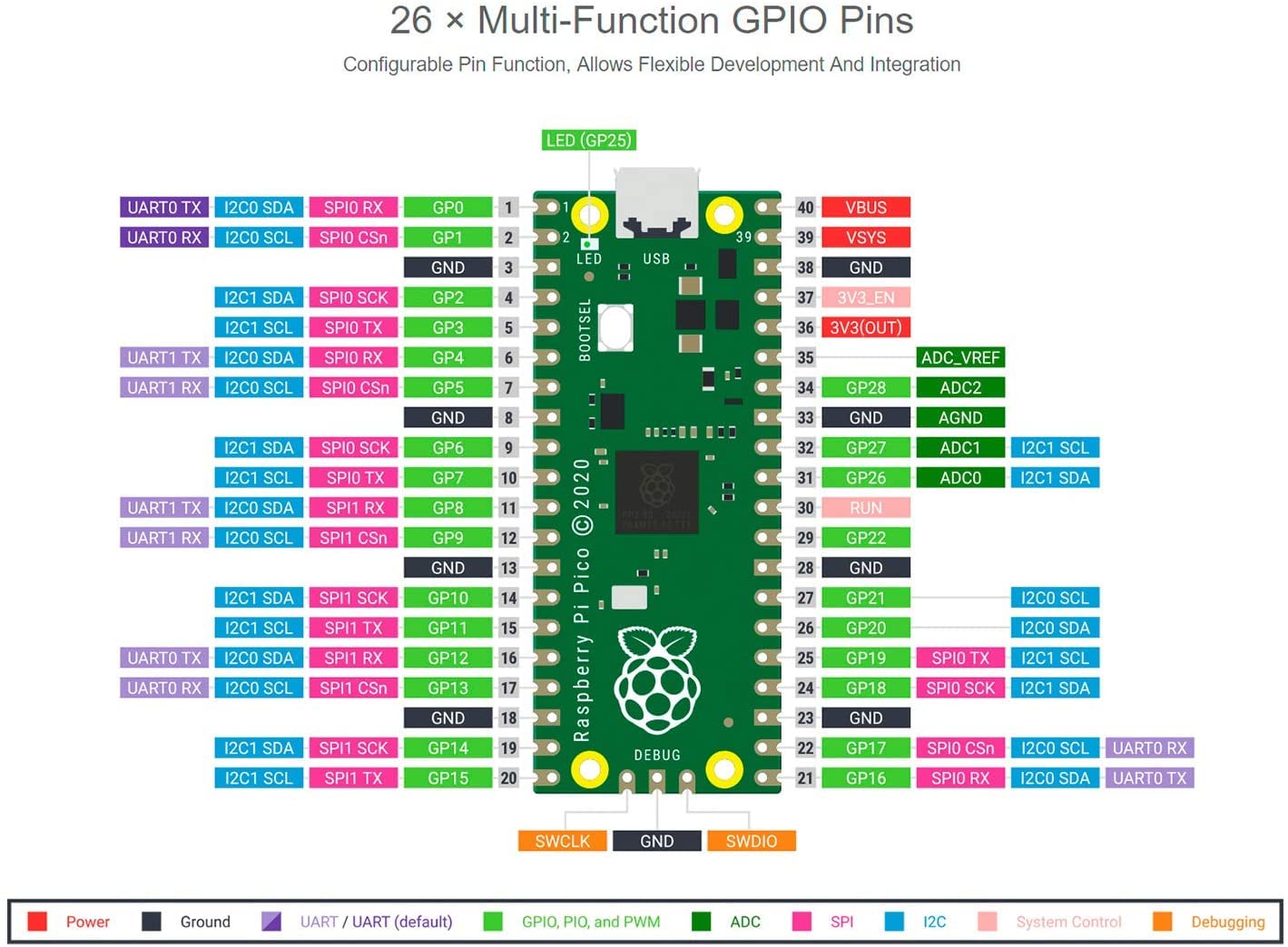 Raspberry Pi Pico Microcontroller Board, RP2040 Dual-core Arm Cortex M0+ Processor, Flexible Single Board Computer, Flagship Versatile Board by Raspberry Pi （1 Pack）