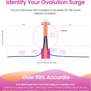 Femometer Ovulation Test Strips, 50 LH Strips for Women Over 99% Accurate & Easy to Use