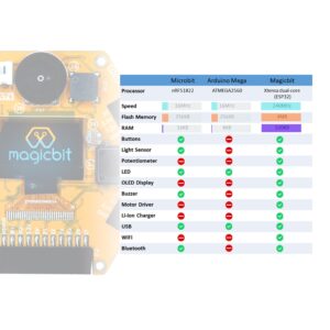 Magicbit Pro - Arduino Compatible STEM Innovation kit for Programming, IoT, Robotics & Electronics + 10 Plug and Play Sensor modules for Applications + ESP32 Powered + Free Learning Content