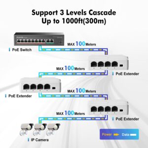 MokerLink 4 Port PoE Extender, IEEE 802.3 af/at PoE Repeater, 100Mbps, 1 PoE in 3 PoE Out, Wall & Din Rail Mount POE Passthrough Switch