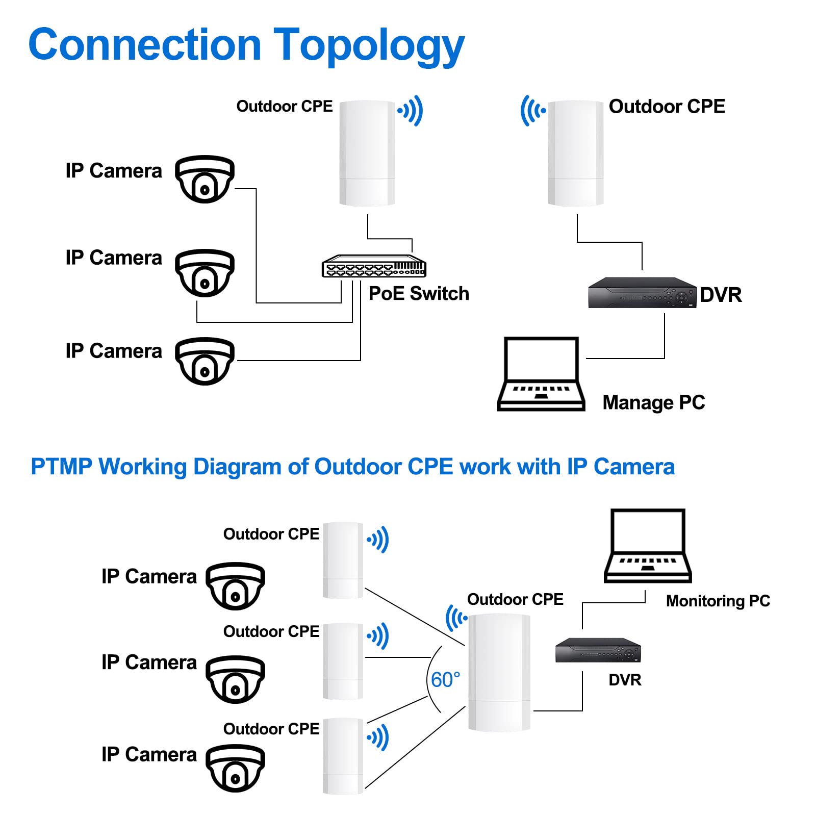 Fretech Wireless Bridge Set 900Mpbs 5.8G WiFi Outdoor CPE Point to Point Long Range up to 2-3KM CPE200 with 12dBi High-Gain Antenna，24V PoE Power, IP65 Waterproof,2-Pack, White