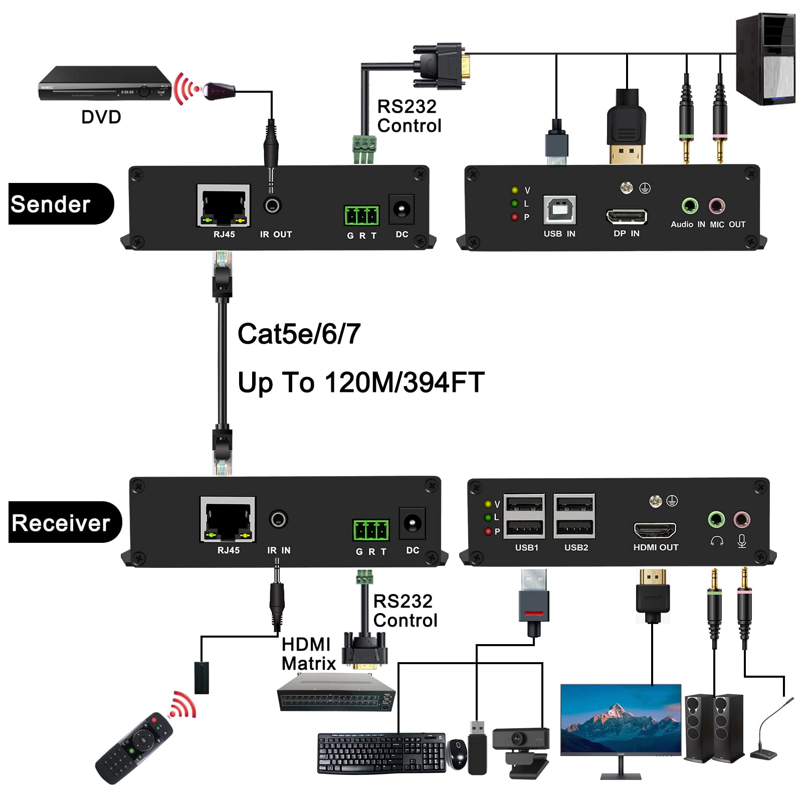 4K DP to HDMI KVM Extender Over Cat5e/6/7 up to 394ft, LornCeng DisplayPort to HDMI Ethernet Extension Over IP Zero Latency Support 3D 4K@30Hz, HDMI 1.4, EDID Pass-Through, IR, RS232, 4Port USB2.0