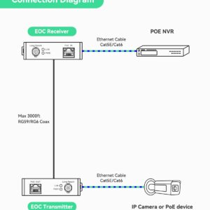 LINOVISION POE Over Coax EOC Converter IP Over Coax Max 3000ft Power and Data Transmission Over Regular RG59 Coaxial Cable for Upgrading Analog Surveillance System to IP Surveillance System (10 Pack)