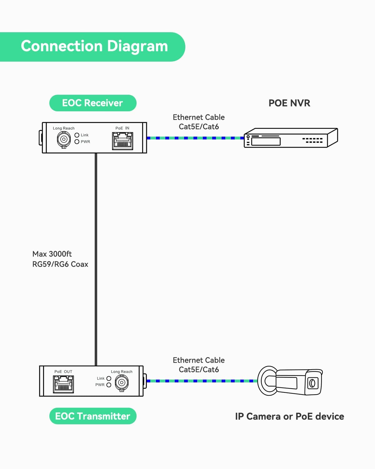 LINOVISION POE Over Coax EOC Converter IP Over Coax Max 3000ft Power and Data Transmission Over Regular RG59 Coaxial Cable for Upgrading Analog Surveillance System to IP Surveillance System (10 Pack)