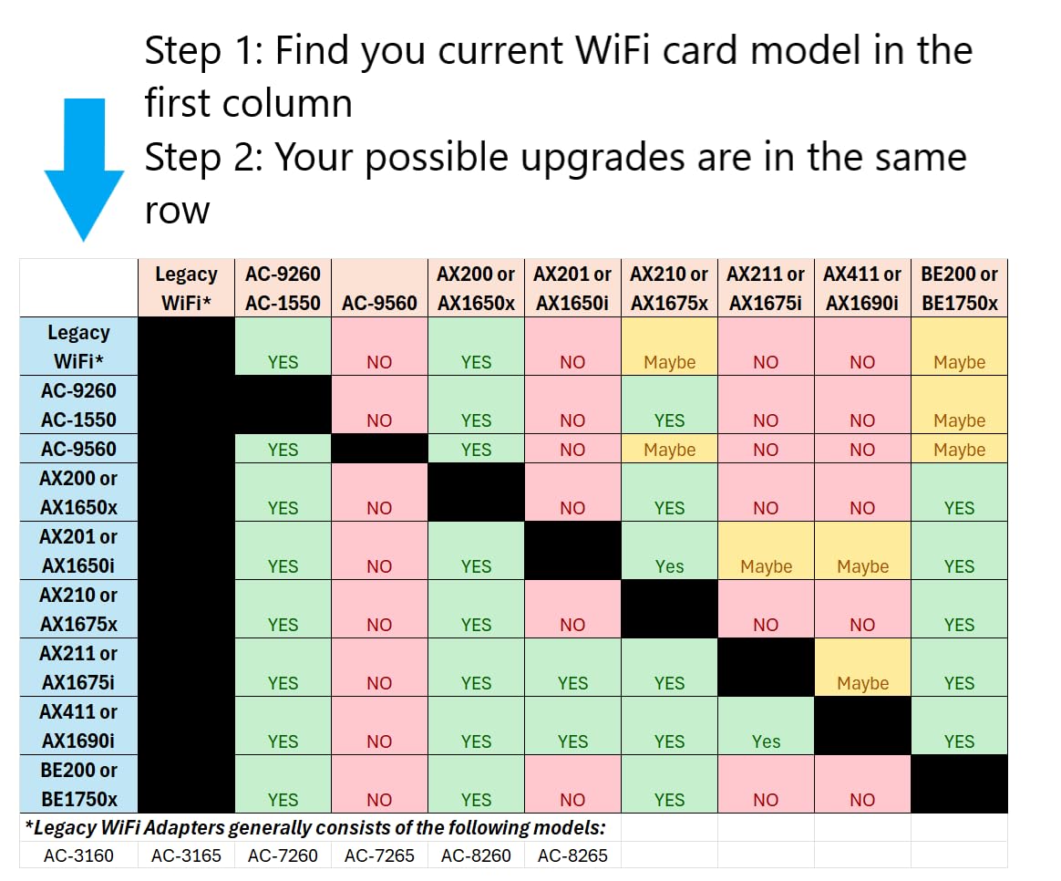 Intel AX411 WiFi 6E Adapter | Tri-Band Wireless | Up to 3.0 Gbps | CNVio2 M.2 Format for PCs | Bluetooth 5.3 Support | For Intel 12th Gen and Newer CPUs, Windows 10/11, Linux | AX411NGW (AX411)